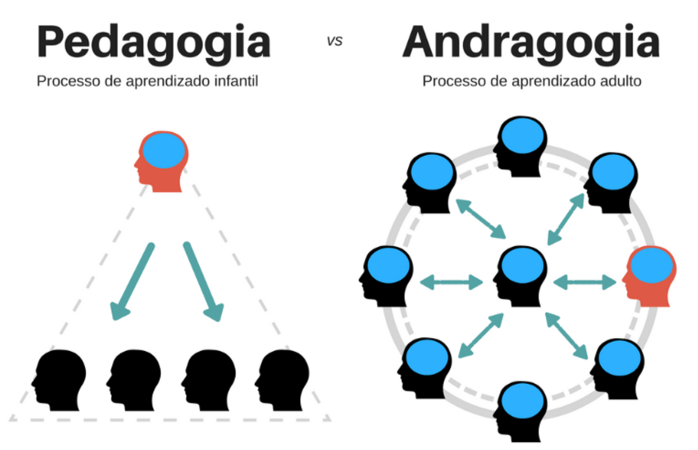 A imagem mostra a diferença: à esquerda, o professor ensina crianças; à direita, adultos participam ativamente do aprendizad