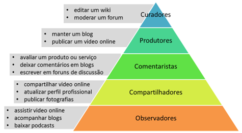 Pirâmide de classificação da atuação como curador(a) de conteúdos