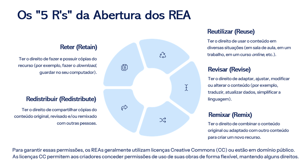 A imagem apresenta as 5 características da Abertura dos REA.