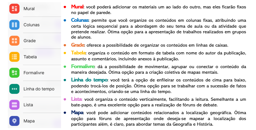 A imagem apresenta os tipos de layouts do Padlet e como utilizá-los.