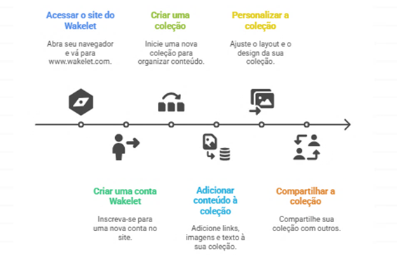 A imagem apresenta um guia dos passos de como usar o Wakelet.