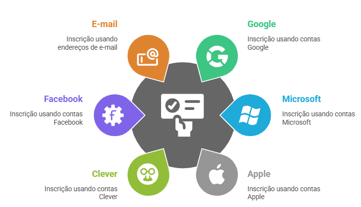 A imagem apresenta os Métodos de inscrição no Wakelet. 