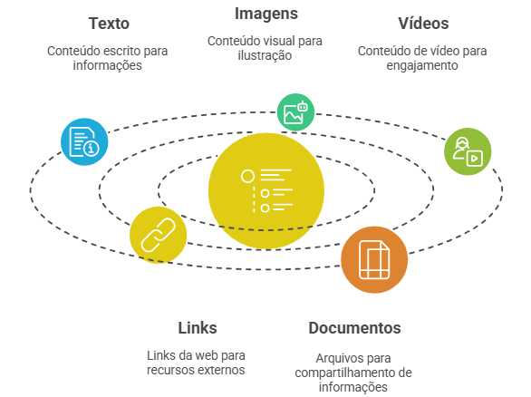 A imagem indica os Tipos de Conteúdos do Wakelet: links, documentos, imagens etc.