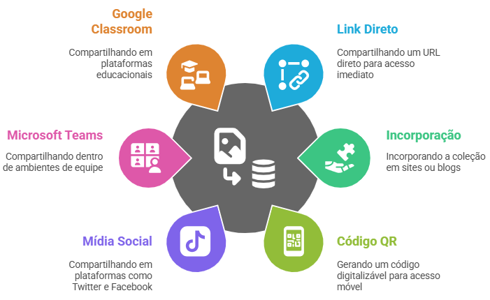 A imagem mostra as Opções de compartilhamento do Wakelet: Código QR, Incorporação, Link etc.