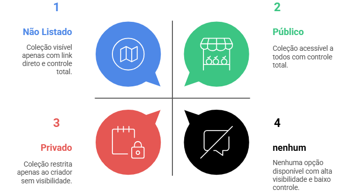 A imagem apresenta as Opções de visibilidade das Coleções do Wakelet: Privado, Público, Não listado, Nenhum.