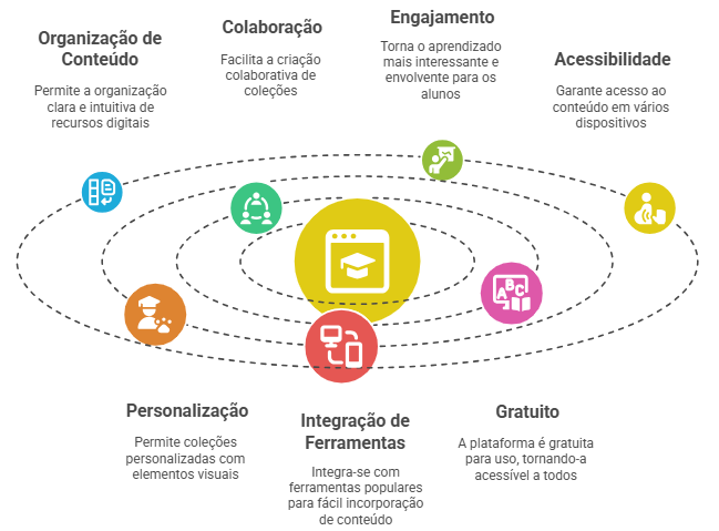 A imagem apresenta vetores e palavras que indicam as Vantagens e Benefícios do Wakelet na Educação.