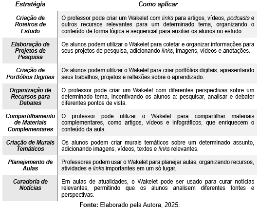 A imagem apresenta um Quadro que traz exemplos de estratégias pedagógicas para a aplicação do Wakelet.
