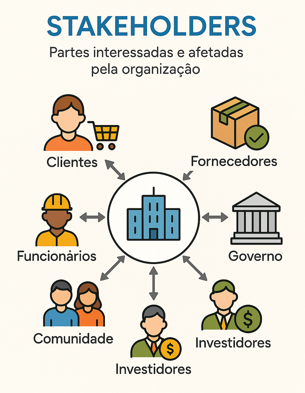 Infográfico mostra organização no centro, conectada por setas a clientes, fornecedores, governo, comunidade, funcionários etc