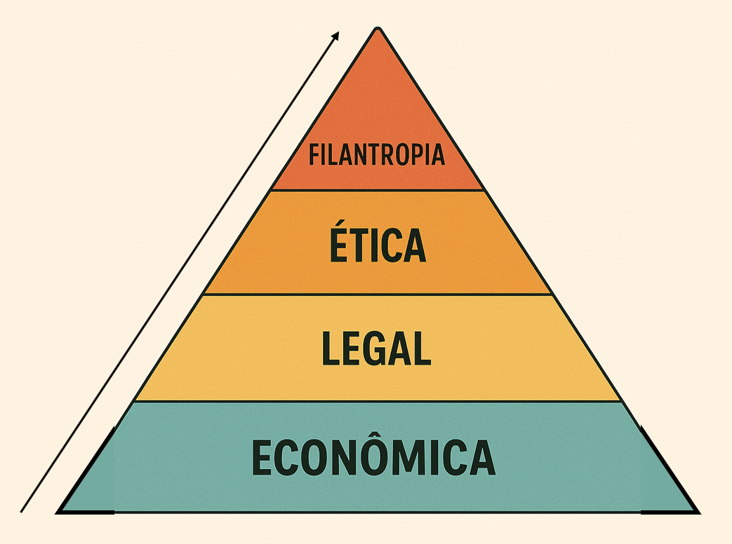 Pirâmide das responsabilidades. Da base ao topo, há reponsabilidade econômica, legal, ética e filantropia no topo.