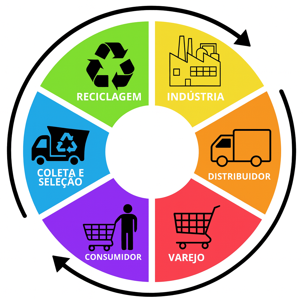 Ciclo da logística reversa, inicia da indústria ao distribuidor, segue ao varejo, consumidor, coleta, reciclagem  e indústria