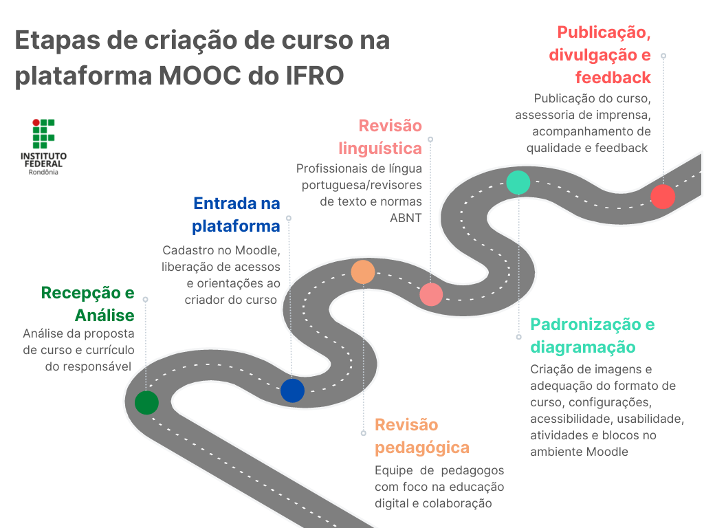 etapas de criação dos cursos MOOC